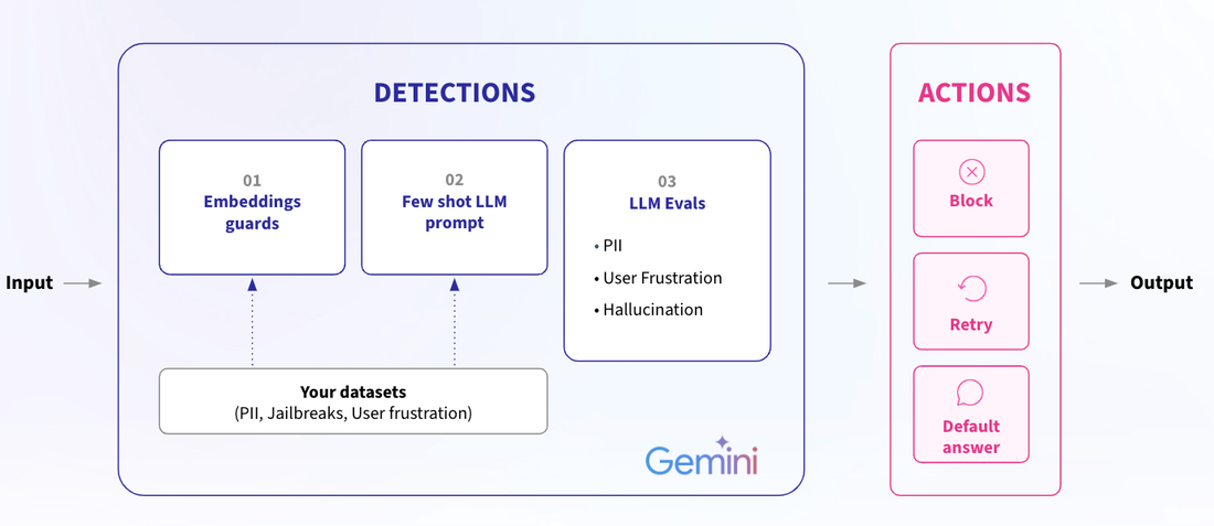 https://storage.googleapis.com/gweb-cloudblog-publish/images/7_Arize_Guardrails_Using_Vertex_AI_API_ser.max-1100x1100.png