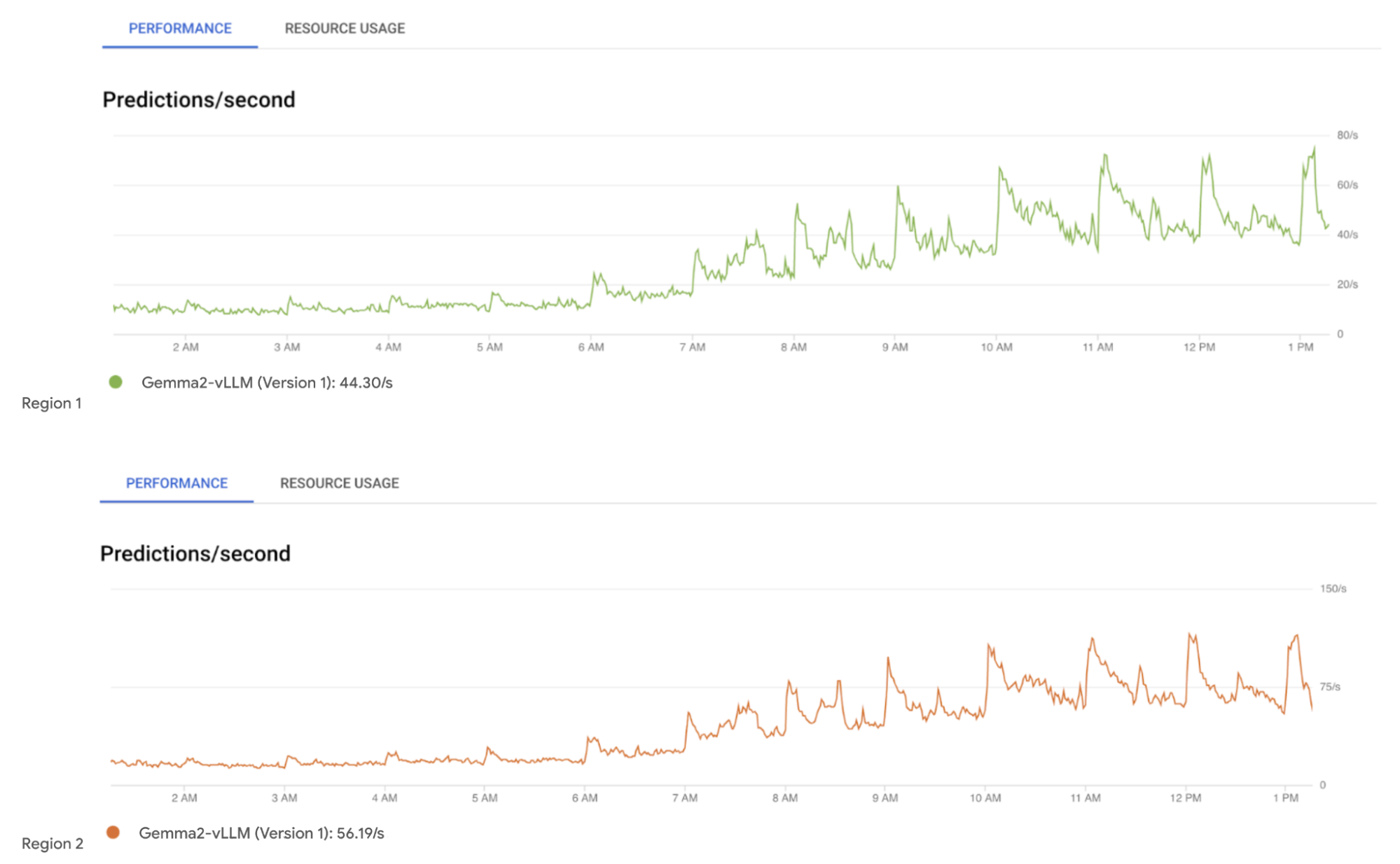 https://storage.googleapis.com/gweb-cloudblog-publish/images/8-_Fig.8__Monitoring_Gemma2_Models_deploye.max-2000x2000.png