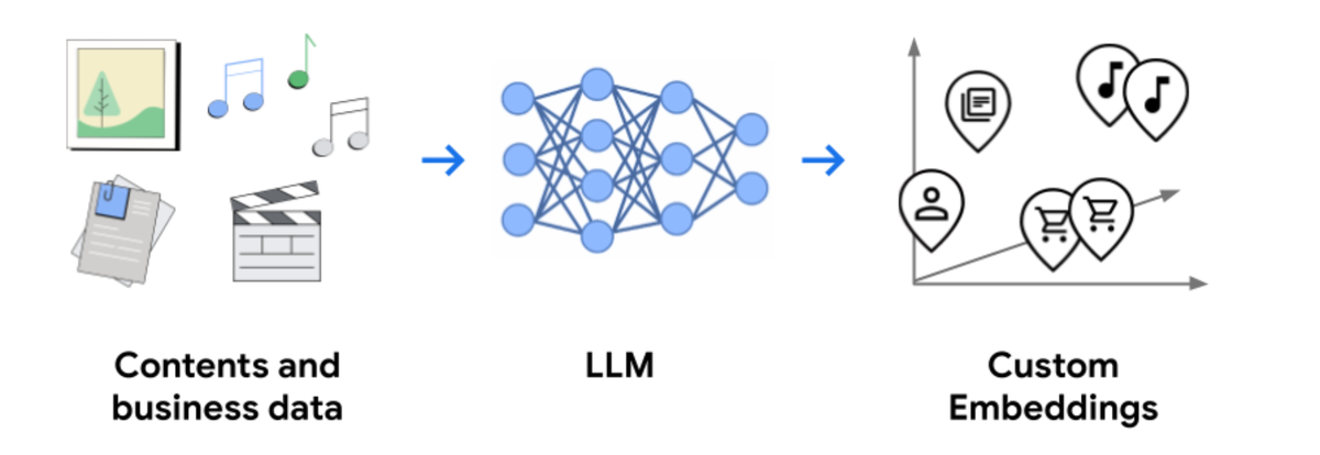 https://storage.googleapis.com/gweb-cloudblog-publish/images/8._Custom_embeddings.max-1200x1200.png