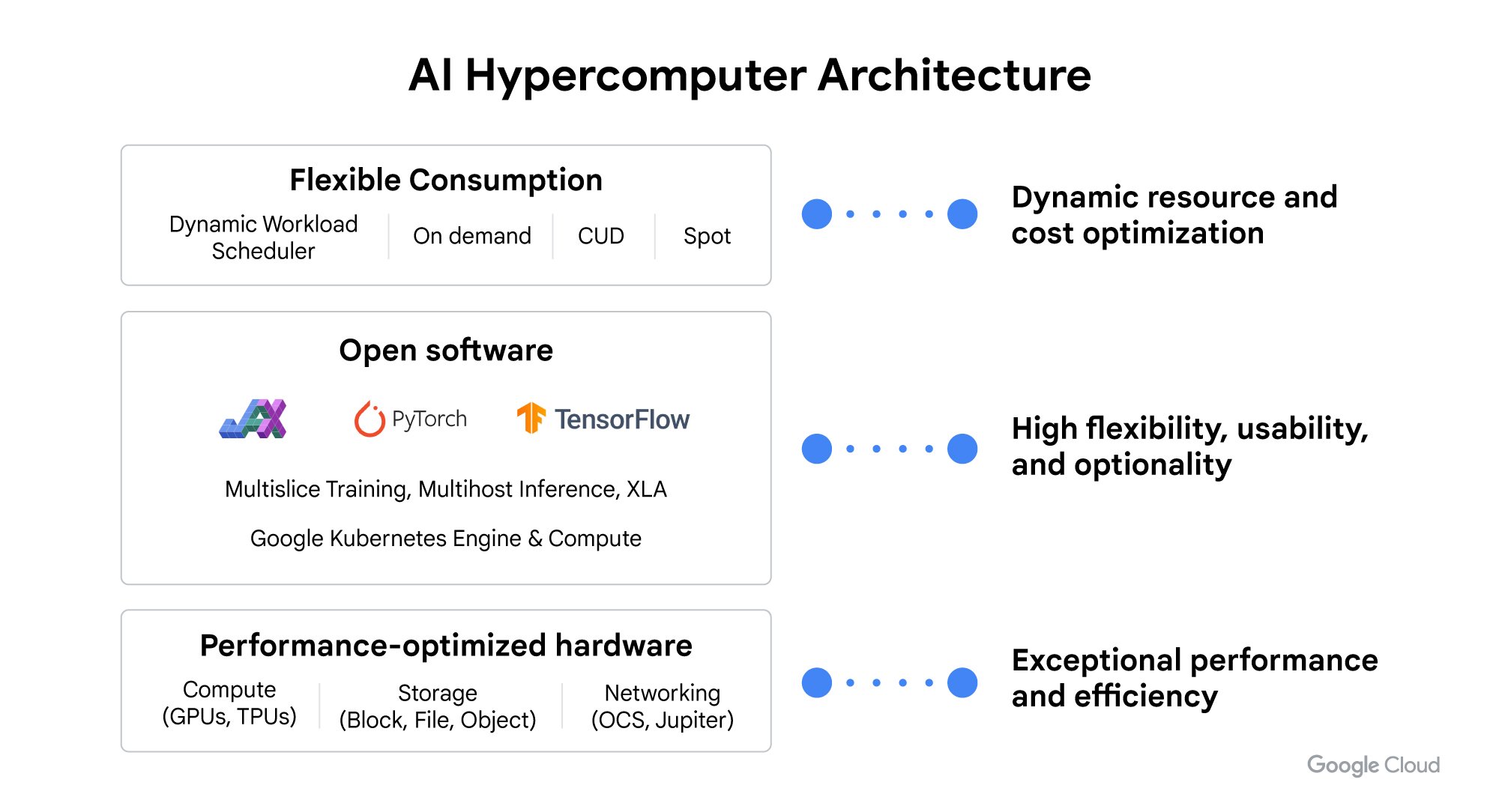 https://storage.googleapis.com/gweb-cloudblog-publish/images/AI-Hypercomputer-Architecture.max-2000x2000.jpg