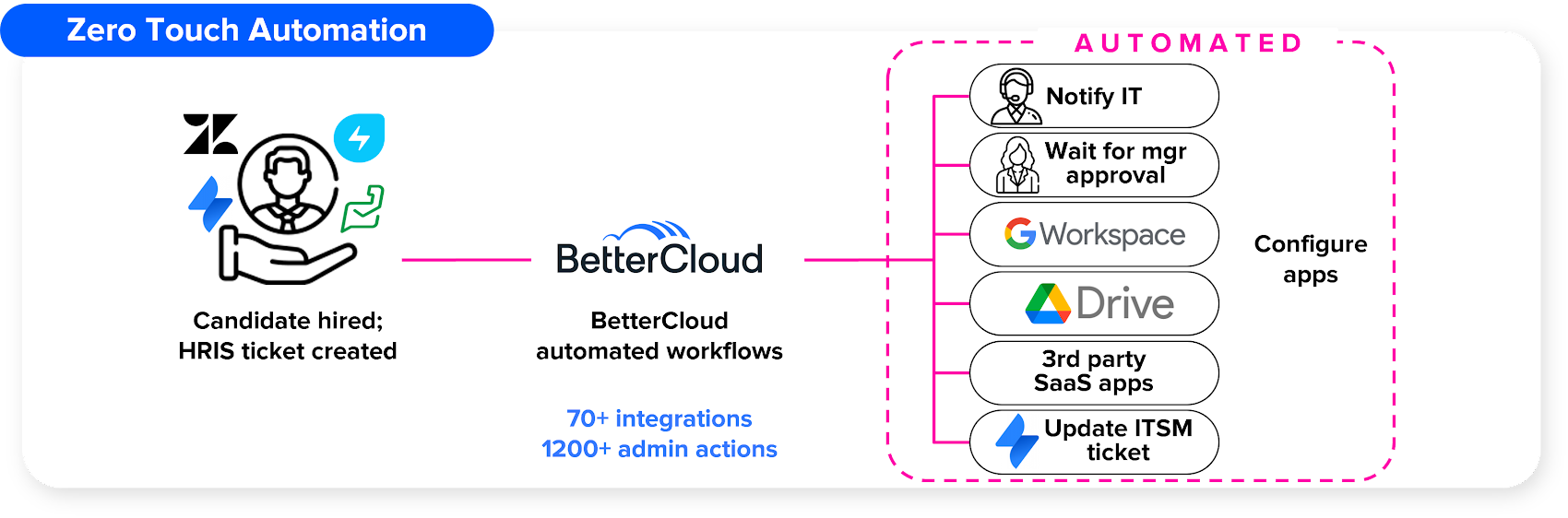 https://storage.googleapis.com/gweb-cloudblog-publish/images/Automated_flow_chart_hires.max-1700x1700.png