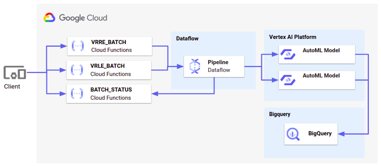 https://storage.googleapis.com/gweb-cloudblog-publish/images/Batch_API_Architecture_2.max-1300x1300.jpg