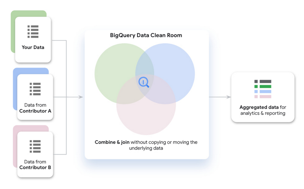 https://storage.googleapis.com/gweb-cloudblog-publish/images/BigQuery_data_clean_rooms.max-1000x1000.jpg