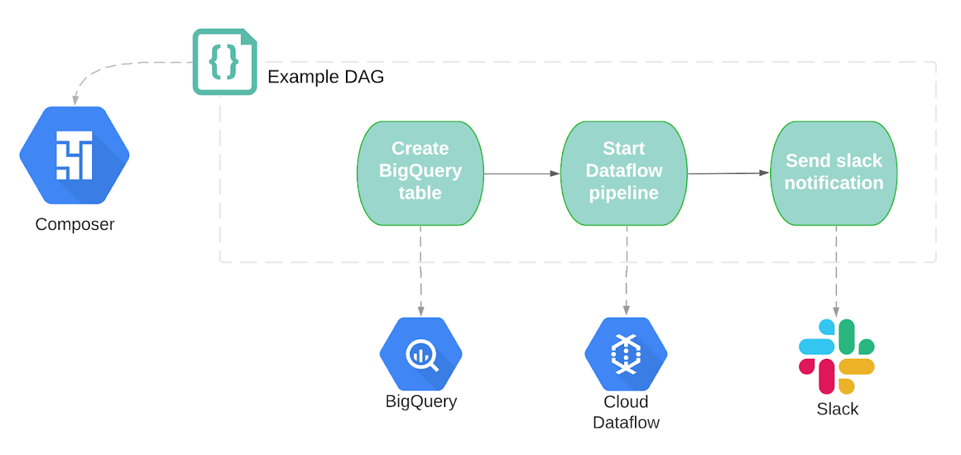 https://storage.googleapis.com/gweb-cloudblog-publish/images/Blog_1_-_Composer_Tasks.max-1400x1400.png