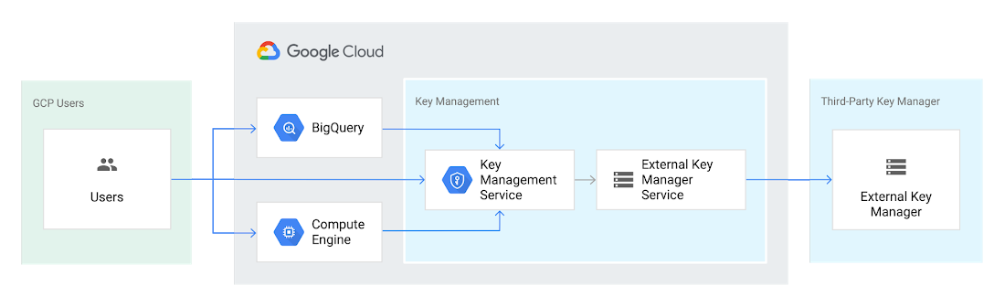 https://storage.googleapis.com/gweb-cloudblog-publish/images/Cloud_EKM.max-1100x1100.png