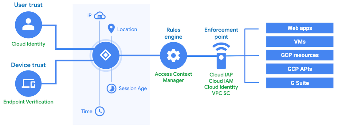 https://storage.googleapis.com/gweb-cloudblog-publish/images/Context-aware_access_high-level_architectu.max-1100x1100.png