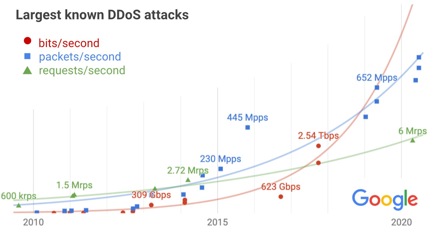 https://storage.googleapis.com/gweb-cloudblog-publish/images/DDoS_attacks.max-1400x1400.jpg