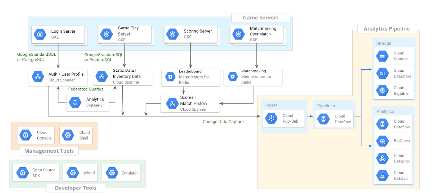 https://storage.googleapis.com/gweb-cloudblog-publish/images/Figure_1__GCP_services_for_gaming_architec.max-1700x1700.png