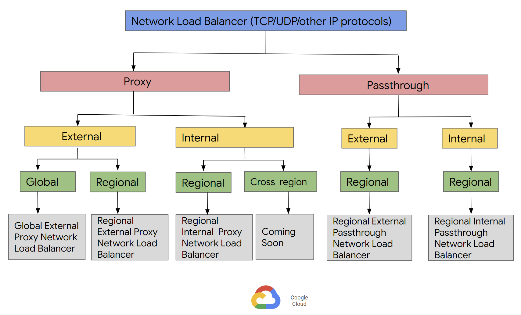 https://storage.googleapis.com/gweb-cloudblog-publish/images/Figure_3._Network_Load_Balancing.max-1800x1800.png