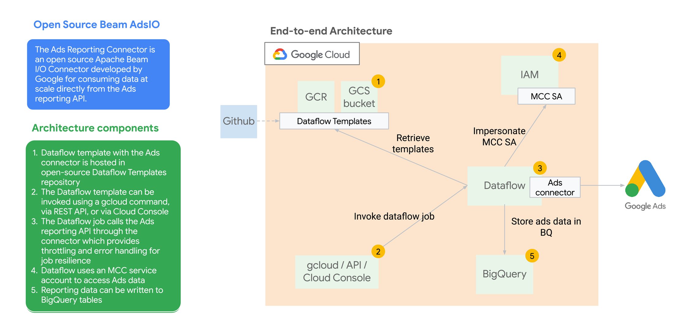 https://storage.googleapis.com/gweb-cloudblog-publish/images/Google_Ads_Reporting_Connector_Architectur.max-2200x2200.jpg