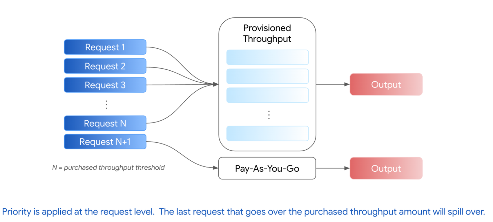 https://storage.googleapis.com/gweb-cloudblog-publish/images/Image_7_-_Provisioned_Throughput_reserved_.max-1700x1700.png