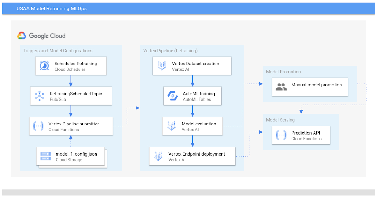 https://storage.googleapis.com/gweb-cloudblog-publish/images/MLOps_Architecture_2.max-1200x1200.jpg