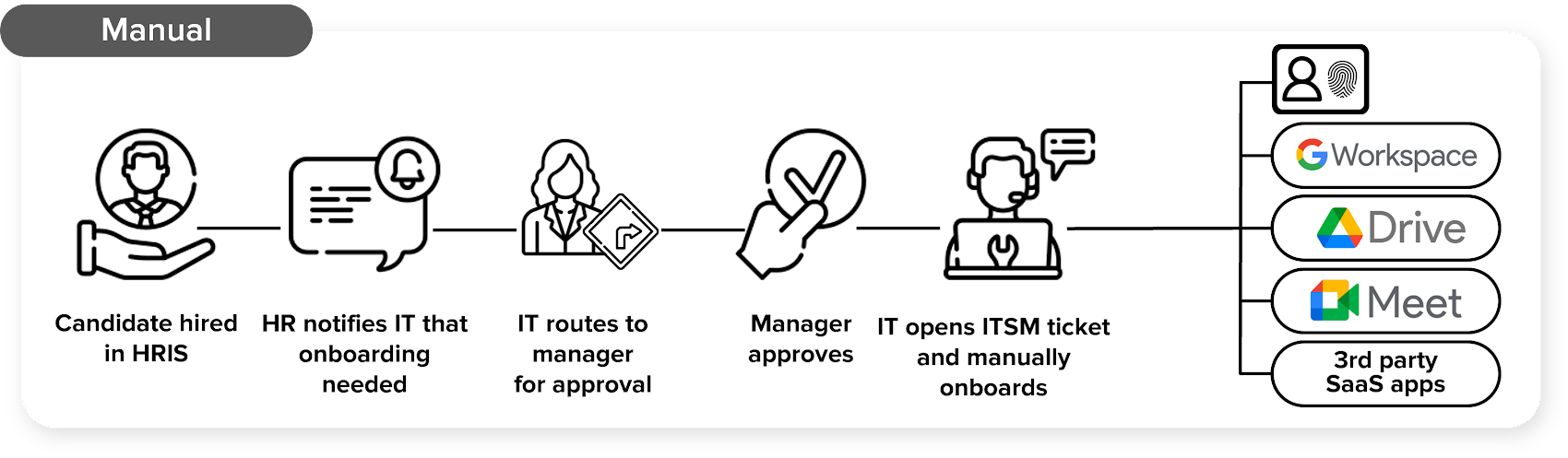 https://storage.googleapis.com/gweb-cloudblog-publish/images/Manual_flow_chart_hires.max-1700x1700.png