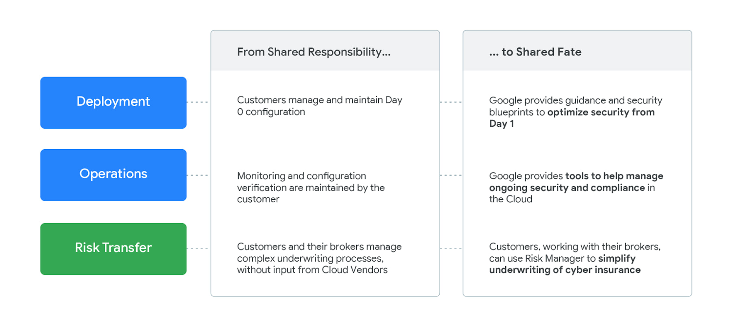 https://storage.googleapis.com/gweb-cloudblog-publish/images/Moving_toward_a_shared_fate_model_.max-1500x1500.jpg