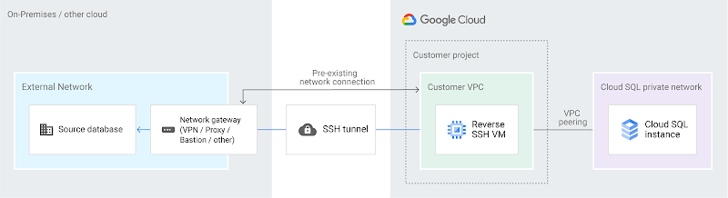 https://storage.googleapis.com/gweb-cloudblog-publish/images/Reverse_SSH.max-800x800.png