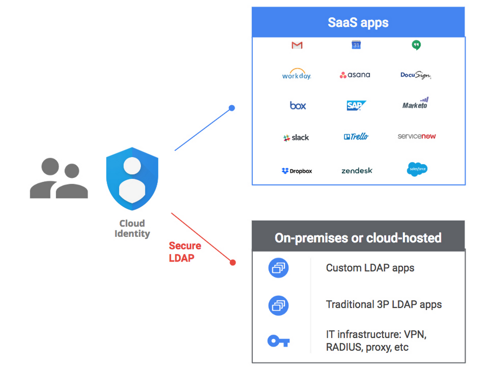 https://storage.googleapis.com/gweb-cloudblog-publish/images/SaaS_and_LDAP_app.max-1000x1000.png