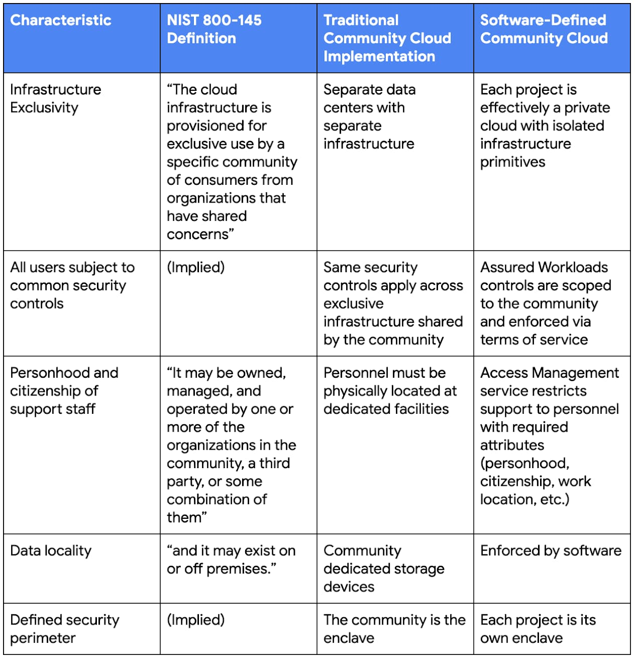 https://storage.googleapis.com/gweb-cloudblog-publish/images/Software_Defined_Community_Cloud.max-1300x1300.jpg