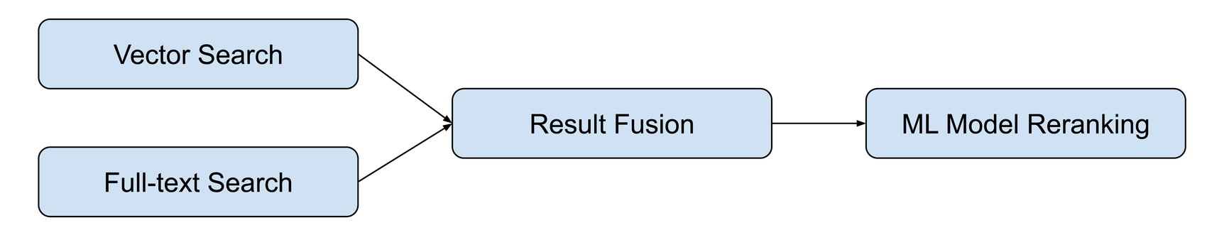 https://storage.googleapis.com/gweb-cloudblog-publish/images/Tailor_your_search_engine_with_AI-powered_.max-1700x1700.jpg