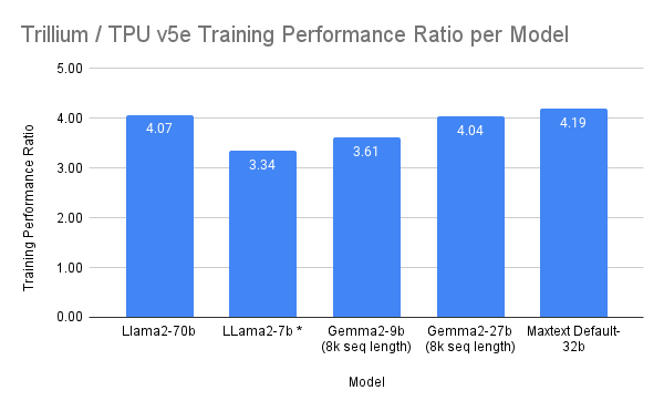 https://storage.googleapis.com/gweb-cloudblog-publish/images/Trillium___TPU_v5e_Training_Performance_Rati.max-600x600.png