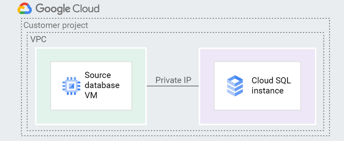 https://storage.googleapis.com/gweb-cloudblog-publish/images/VPCPeering.max-1100x1100.png