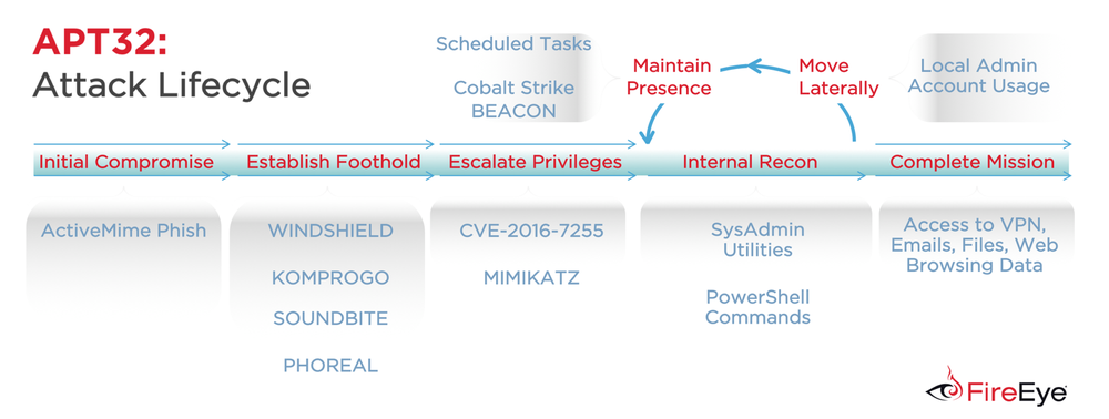 https://storage.googleapis.com/gweb-cloudblog-publish/images/apt32-espionage6_qsiz.max-1000x1000.png