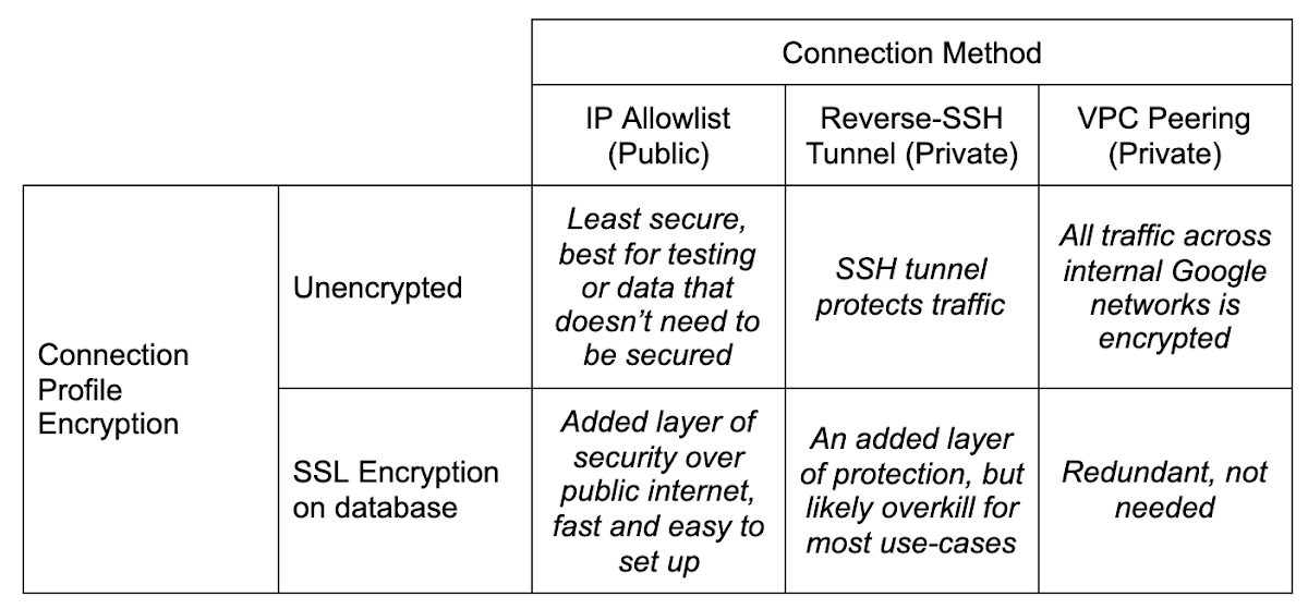 https://storage.googleapis.com/gweb-cloudblog-publish/images/connectivity-table.max-1200x1200.png