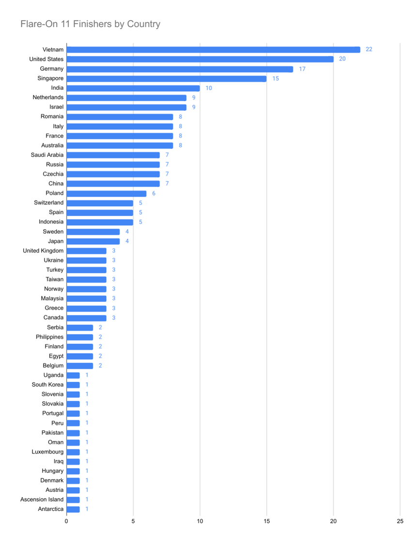 https://storage.googleapis.com/gweb-cloudblog-publish/images/flare-on11-finishers.max-1100x1100.png