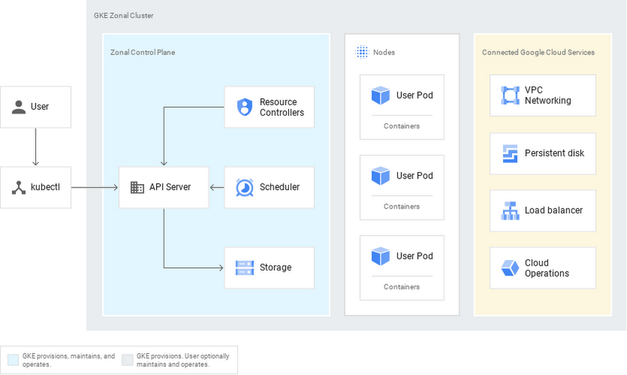 https://storage.googleapis.com/gweb-cloudblog-publish/images/gke_zonal_cluster.max-900x900.jpg