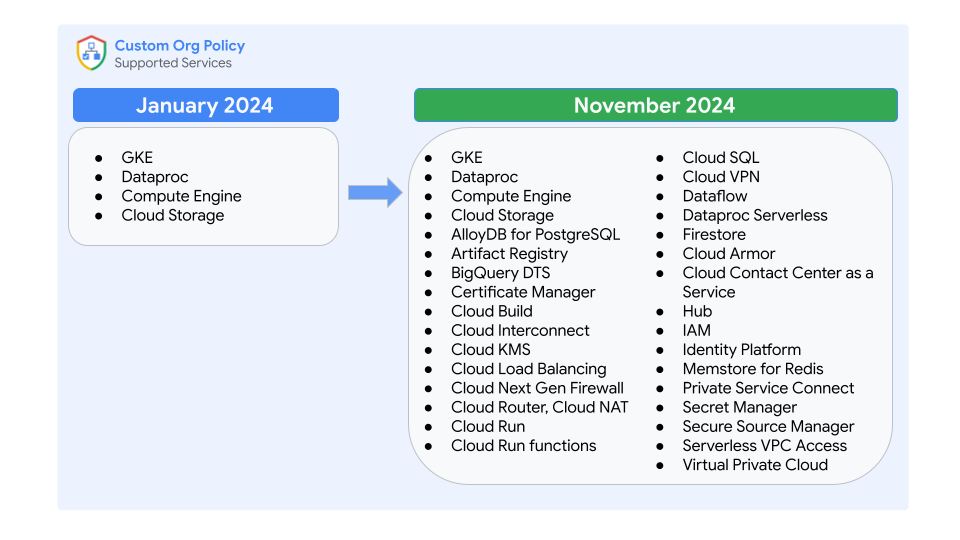 https://storage.googleapis.com/gweb-cloudblog-publish/images/supported_services_expansion2.max-1000x1000.png