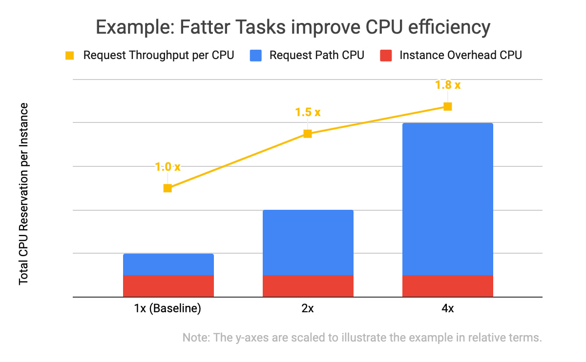 https://storage.googleapis.com/gweb-cloudblog-publish/images/task_improve_cpu_efficiency.max-1200x1200.max-1200x1200_Cykjxuu.png