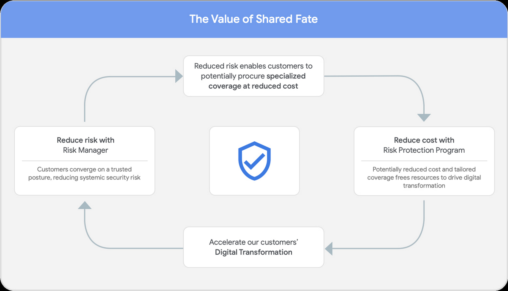 https://storage.googleapis.com/gweb-cloudblog-publish/images/value_of_shared_fate_NtxISrR.max-1700x1700.jpg