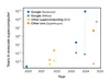 A chart comparing the performance of different quantum computing platforms, on the task of random circuit sampling (RCS).