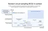 an illustrated chart reading "Random Circuit Sampling (RCS): in context