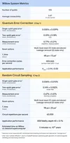 a table chart reading "Willow System Metrics" with columns showing details like number of qubits (105) and average connectivity (3.47)