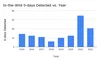 A bar graph showing the number of in-the-wild 0-days detected per year.