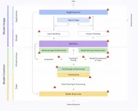 a chart illustrating how risks are introduced, exploited and mitigated through the AI development