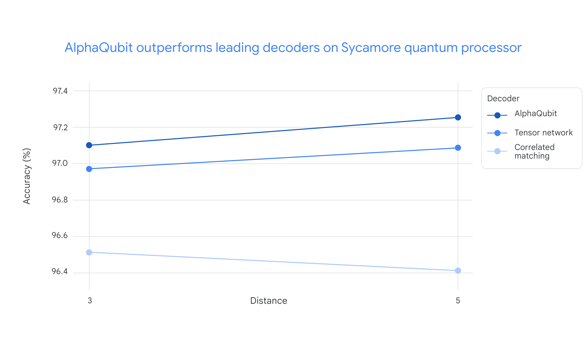 Line chart comparing accuracy of three quantum decoders over distance, with AlphaQubit showing highest accuracy throughout