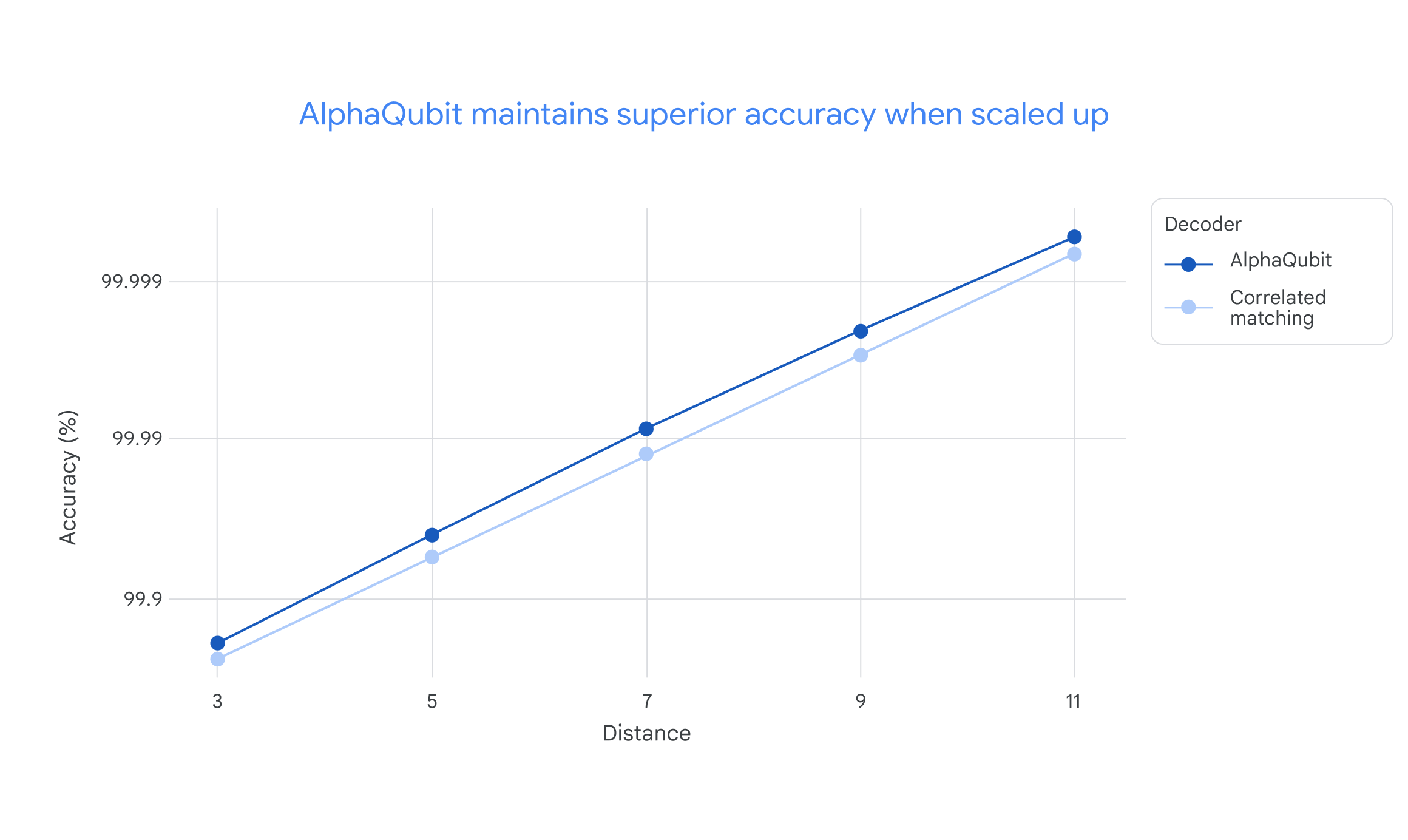 Line chart showing accuracy of two decoders improving with distance, to virtually 100% at higher scales, with AlphaQubit best