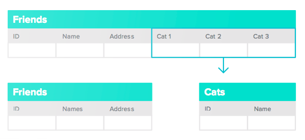 New Cats table that can be referenced from the Friends table using referenced columns