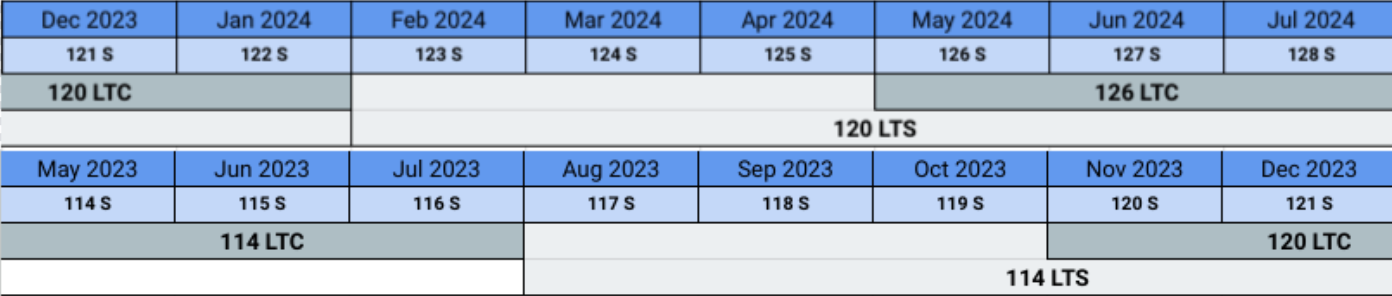 LTS release cadence compared with Stable