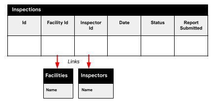 Links between Inspections table and Facilities and Inspectors tables