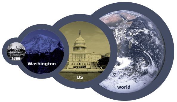 four circles overlapping from left to right with an image in each and the text uw, washington, us, world