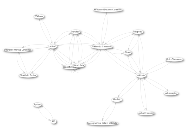 Visualisation of SPARQL query in Metabase showing topics co-occurring with OpenRefine. 28 June 2024. Author: Alicia Fagerving (WMSE)