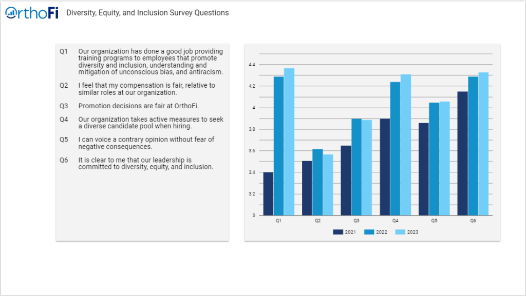 Graph showing improvement in OrthoFi's employee sentiment toward DEI over 3 years