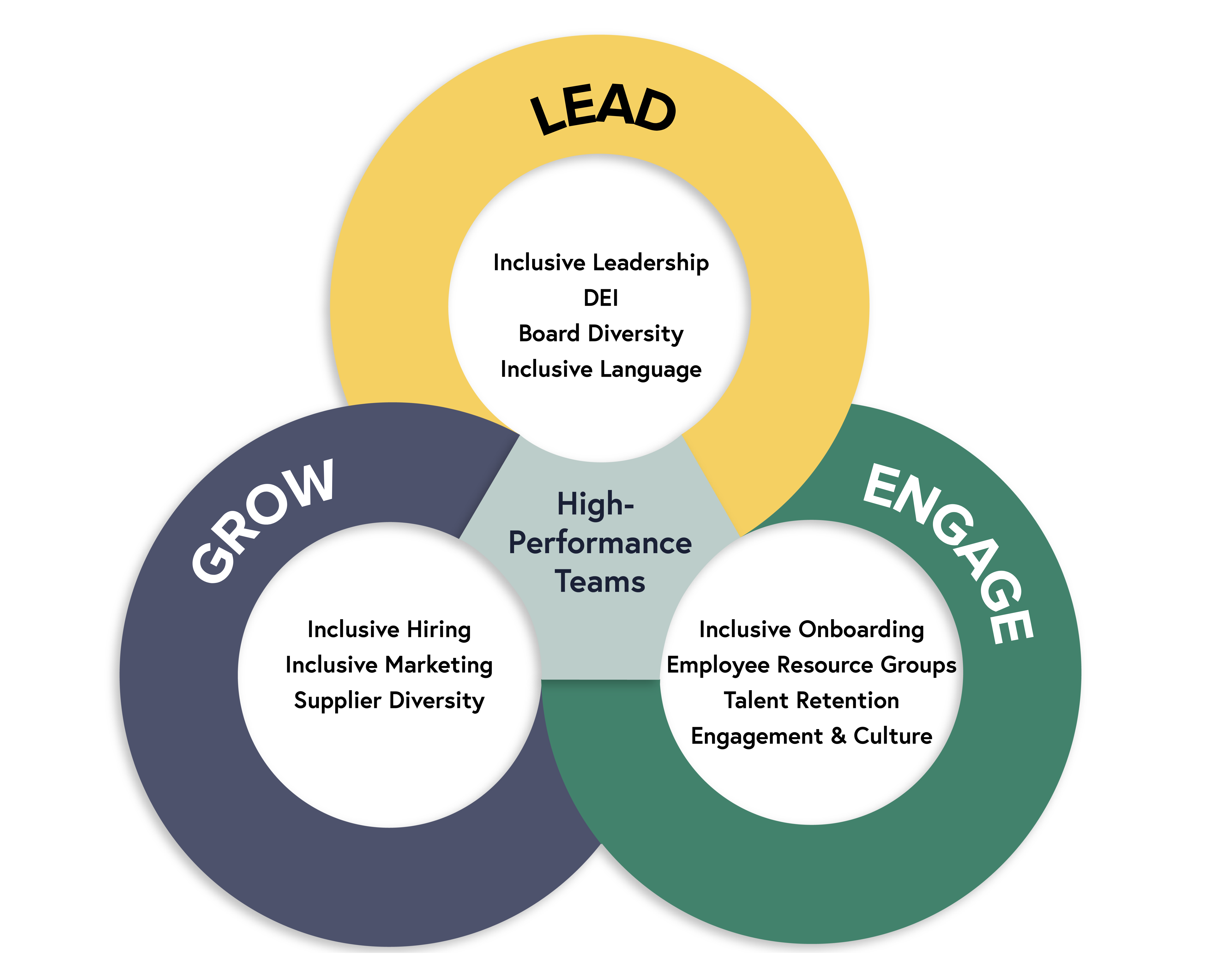 Venn diagram that shows topics that contribute to high-performance teams