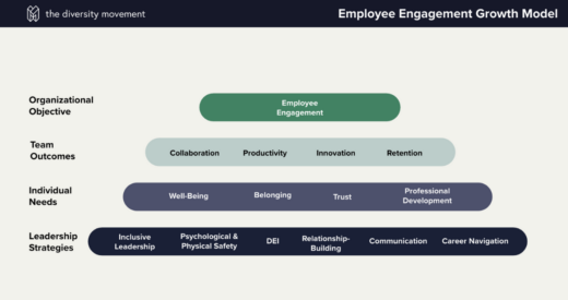 chart depicting the employee engagement growth model