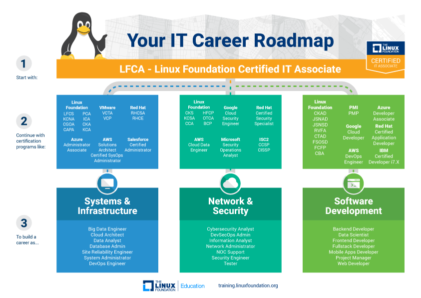 it career roadmap