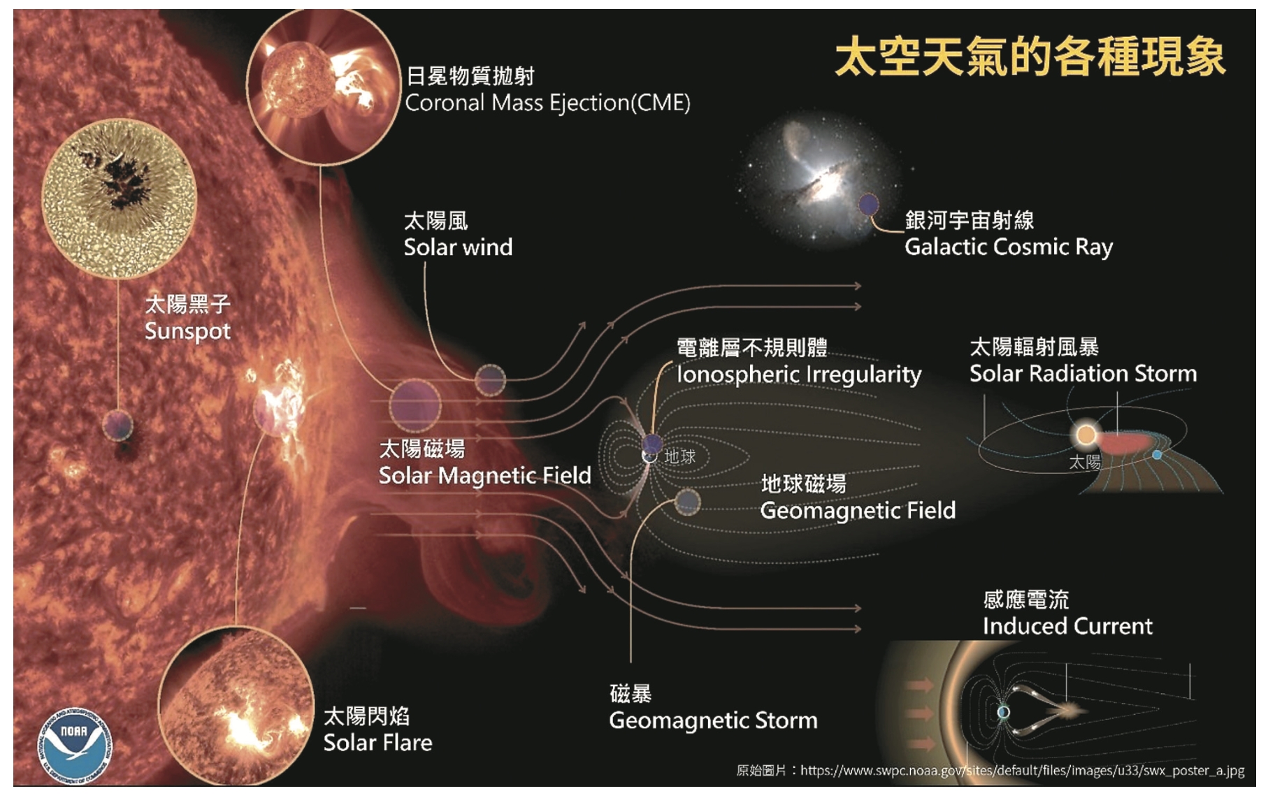 太陽風暴怎因應？