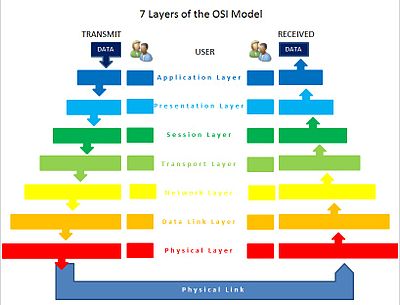 Exemplar OSI datandis collocandis transferendis