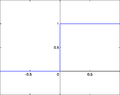 Hard limit activation function.